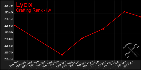 Last 7 Days Graph of Lycix