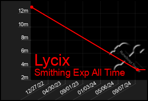 Total Graph of Lycix