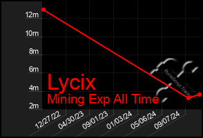 Total Graph of Lycix