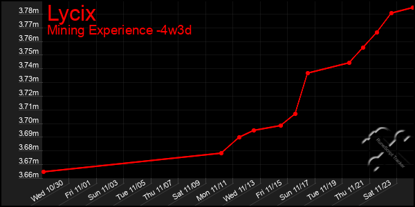 Last 31 Days Graph of Lycix