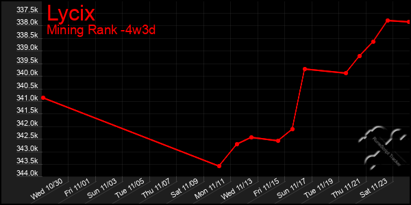 Last 31 Days Graph of Lycix