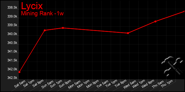 Last 7 Days Graph of Lycix