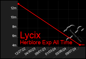 Total Graph of Lycix