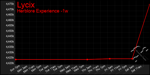 Last 7 Days Graph of Lycix