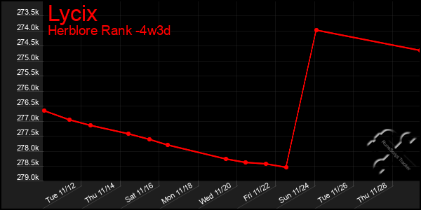 Last 31 Days Graph of Lycix