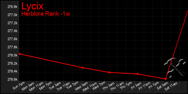 Last 7 Days Graph of Lycix