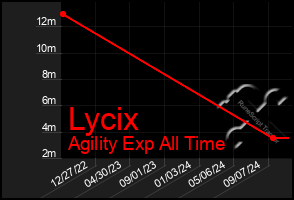 Total Graph of Lycix