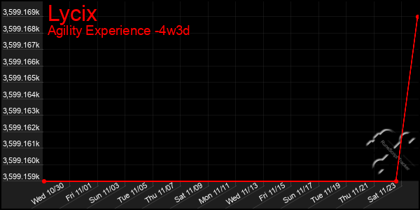 Last 31 Days Graph of Lycix