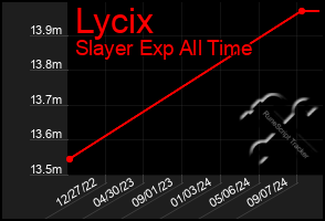 Total Graph of Lycix