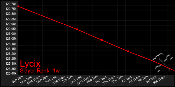 Last 7 Days Graph of Lycix