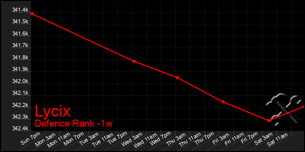 Last 7 Days Graph of Lycix