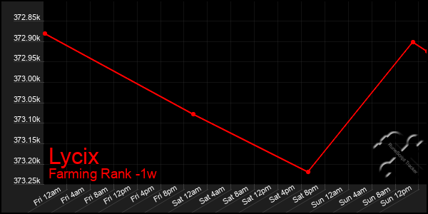 Last 7 Days Graph of Lycix