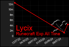 Total Graph of Lycix