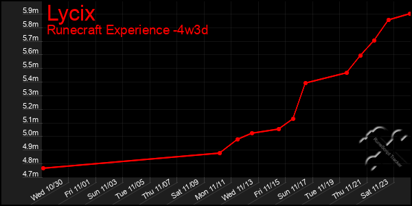 Last 31 Days Graph of Lycix