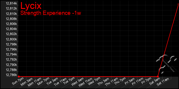 Last 7 Days Graph of Lycix