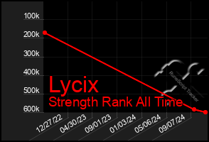 Total Graph of Lycix