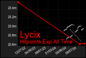 Total Graph of Lycix