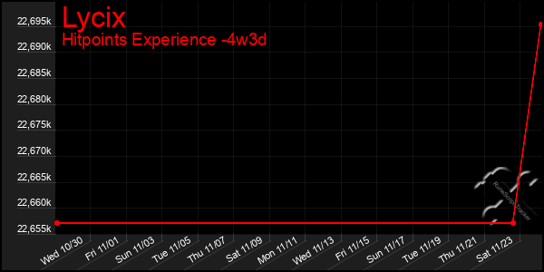 Last 31 Days Graph of Lycix