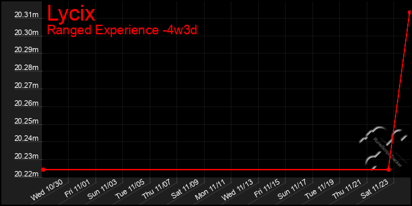 Last 31 Days Graph of Lycix