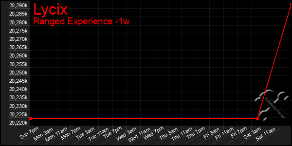 Last 7 Days Graph of Lycix