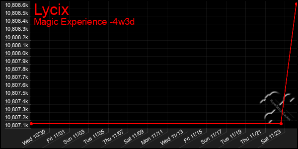 Last 31 Days Graph of Lycix