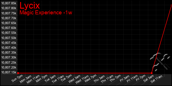 Last 7 Days Graph of Lycix