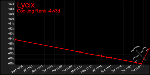 Last 31 Days Graph of Lycix