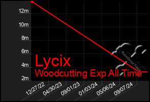 Total Graph of Lycix