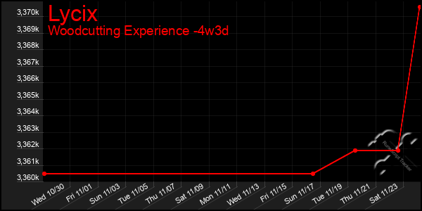 Last 31 Days Graph of Lycix