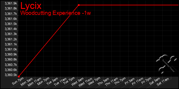 Last 7 Days Graph of Lycix