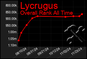 Total Graph of Lycrugus