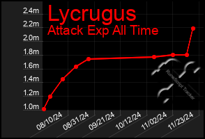 Total Graph of Lycrugus