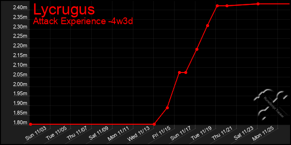 Last 31 Days Graph of Lycrugus