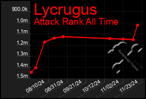 Total Graph of Lycrugus