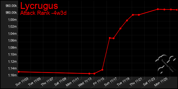 Last 31 Days Graph of Lycrugus