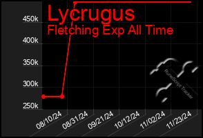 Total Graph of Lycrugus