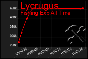 Total Graph of Lycrugus