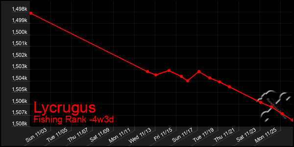 Last 31 Days Graph of Lycrugus