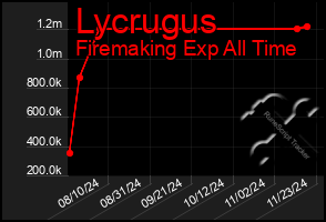 Total Graph of Lycrugus