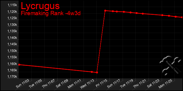 Last 31 Days Graph of Lycrugus