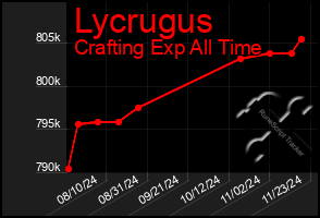 Total Graph of Lycrugus