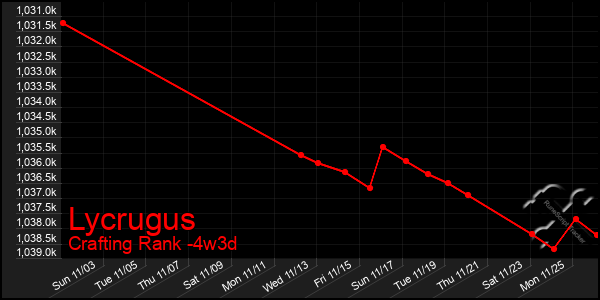 Last 31 Days Graph of Lycrugus