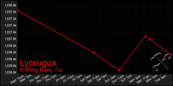 Last 7 Days Graph of Lycrugus