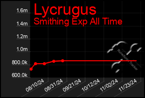 Total Graph of Lycrugus