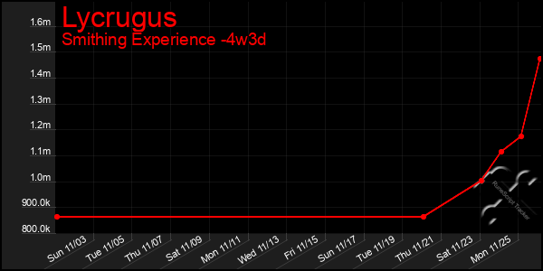 Last 31 Days Graph of Lycrugus