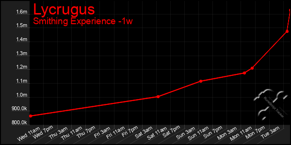 Last 7 Days Graph of Lycrugus