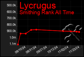 Total Graph of Lycrugus