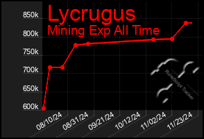 Total Graph of Lycrugus