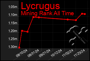 Total Graph of Lycrugus