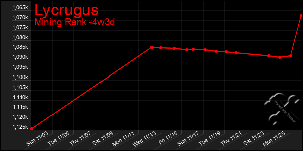 Last 31 Days Graph of Lycrugus